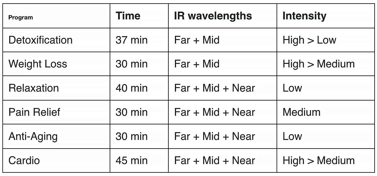 IR Wavelengths + Intensity for each Program: Detoxification, Weight Loss, Relaxation, Pain Relief, Anti-Aging, Cardio, etc.